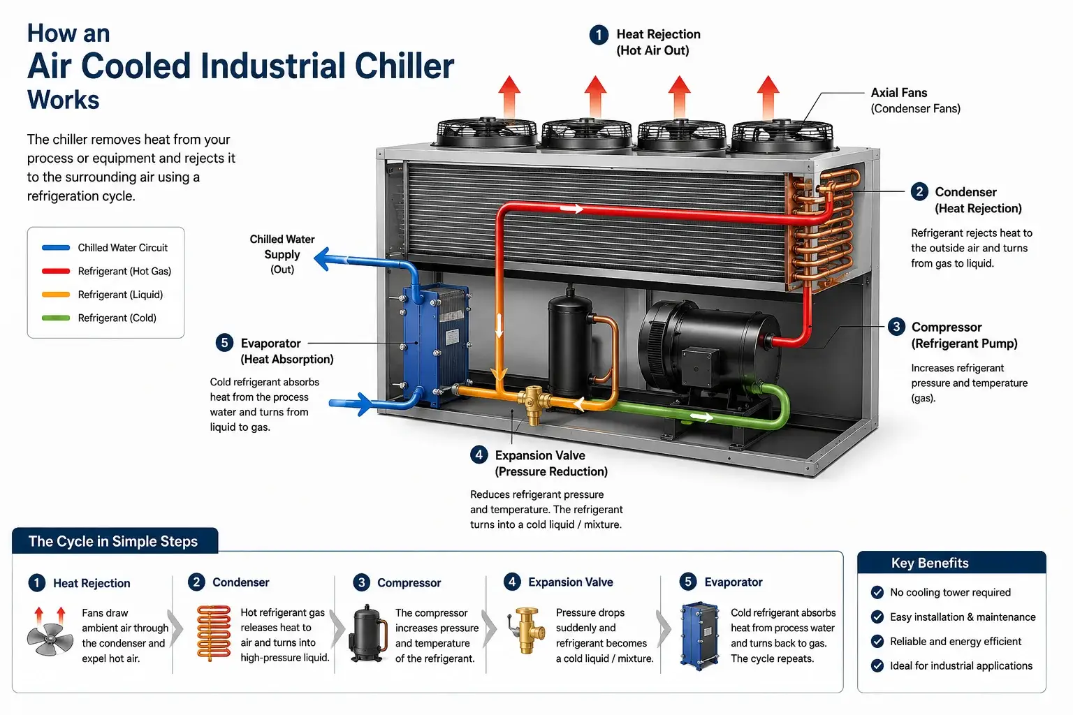 diagram of how air cooled industrial chiller works